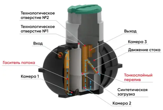 Септик &quot;Rostok&quot; Дачный с насосным отсеком