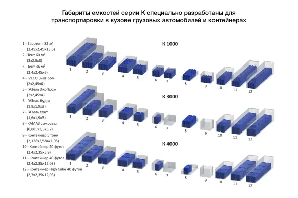 Емкость K 3000л белая в обрешетке